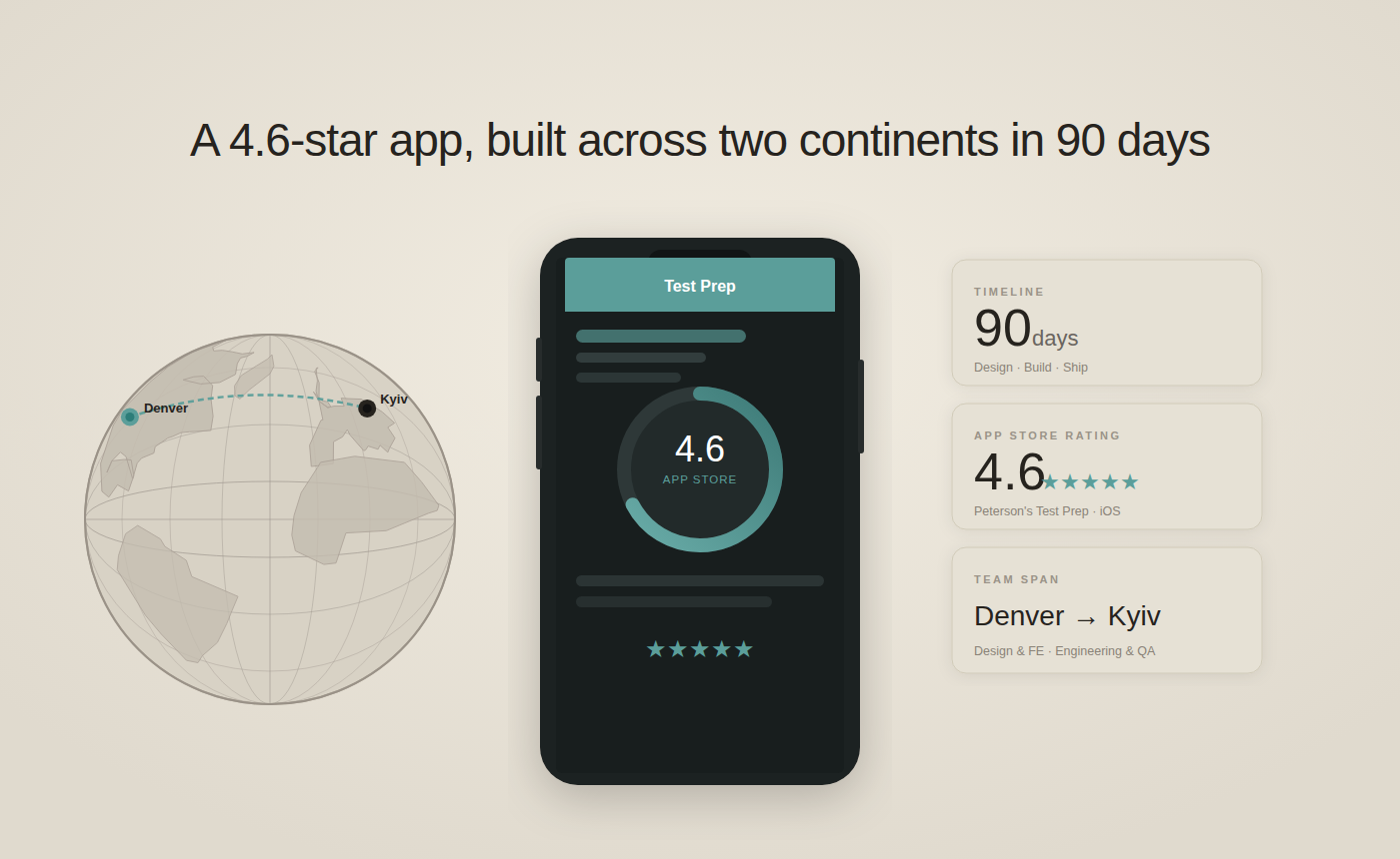 A 4.6-star app, built across two continents in 90 days.
