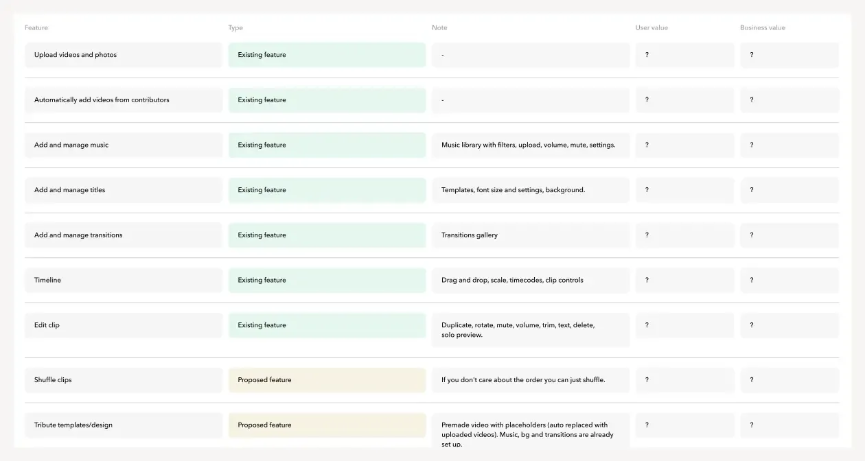 Feature matrix listing each editor feature as existing or proposed, with notes and separate user value and business value columns.