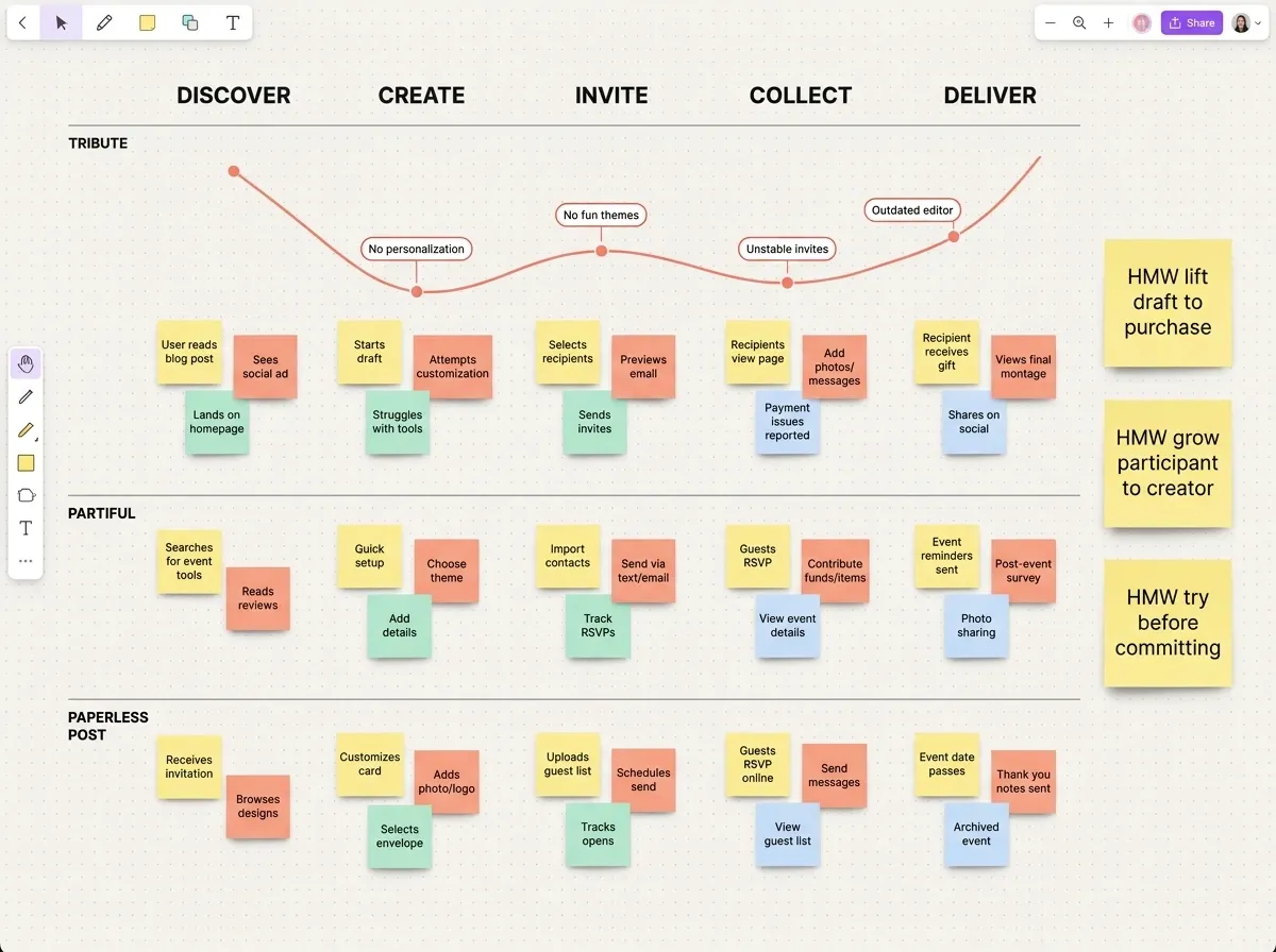 Journey map comparing Tribute, Partiful and Paperless Post across Discover, Create, Invite, Collect and Deliver, with an emotion line and friction callouts on the Tribute lane.