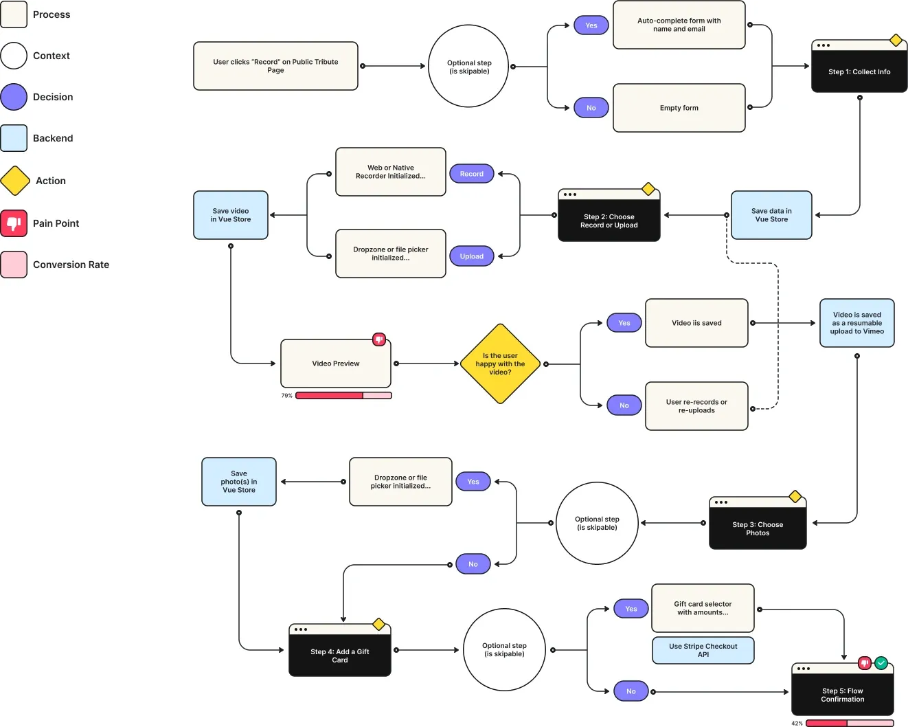 Flow chart of the recording user journey, mapping each step and its drop-off points.
