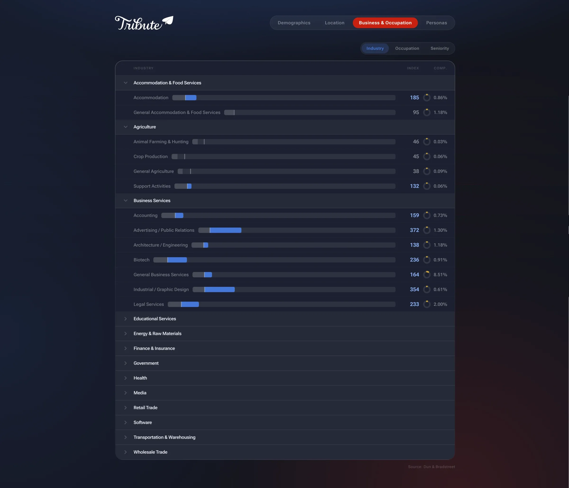 Tribute audience insights dashboard, Business & Occupation tab with industry index and composition from Dun & Bradstreet.