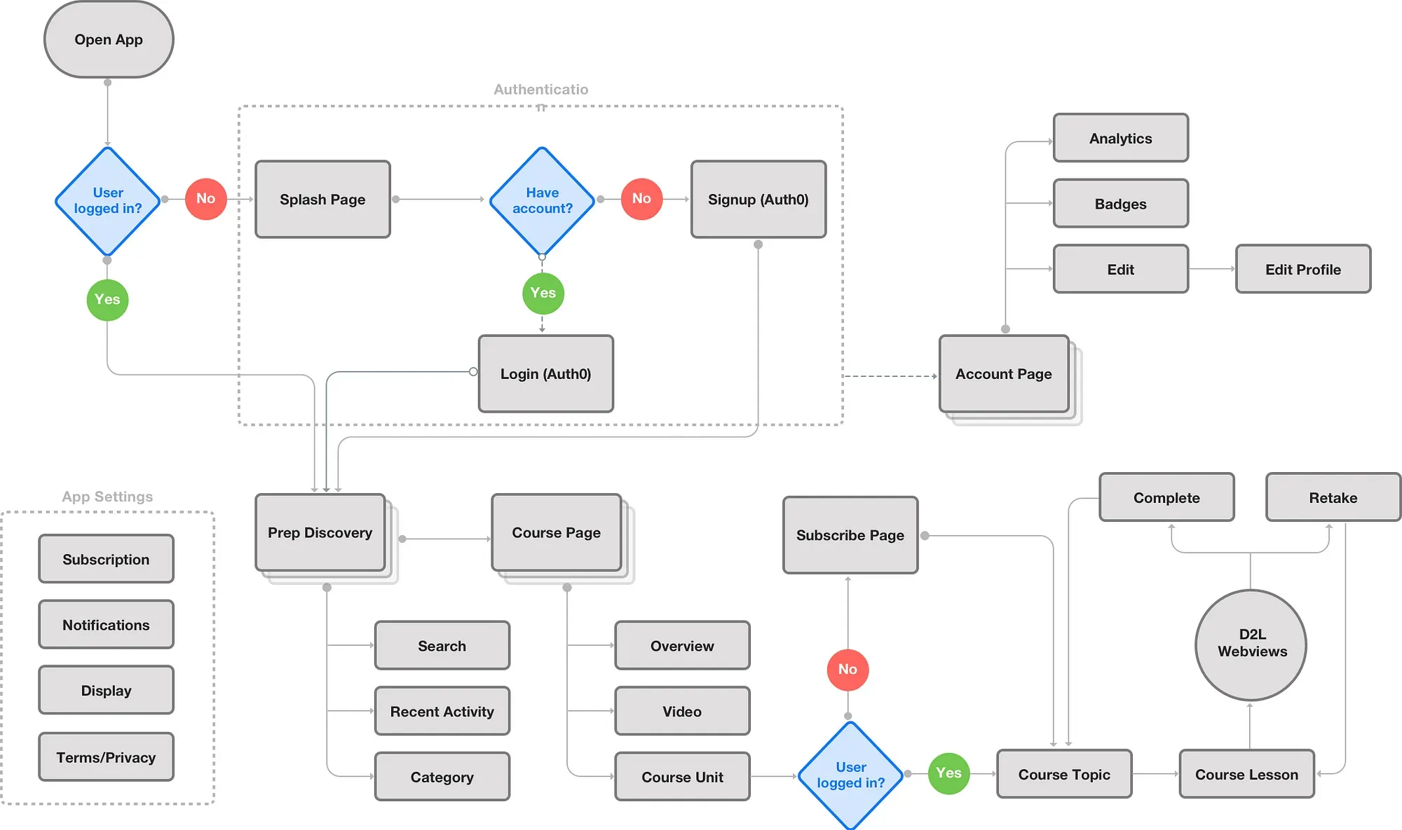 Peterson's Test Prep user flow diagram covering onboarding, course selection and study.